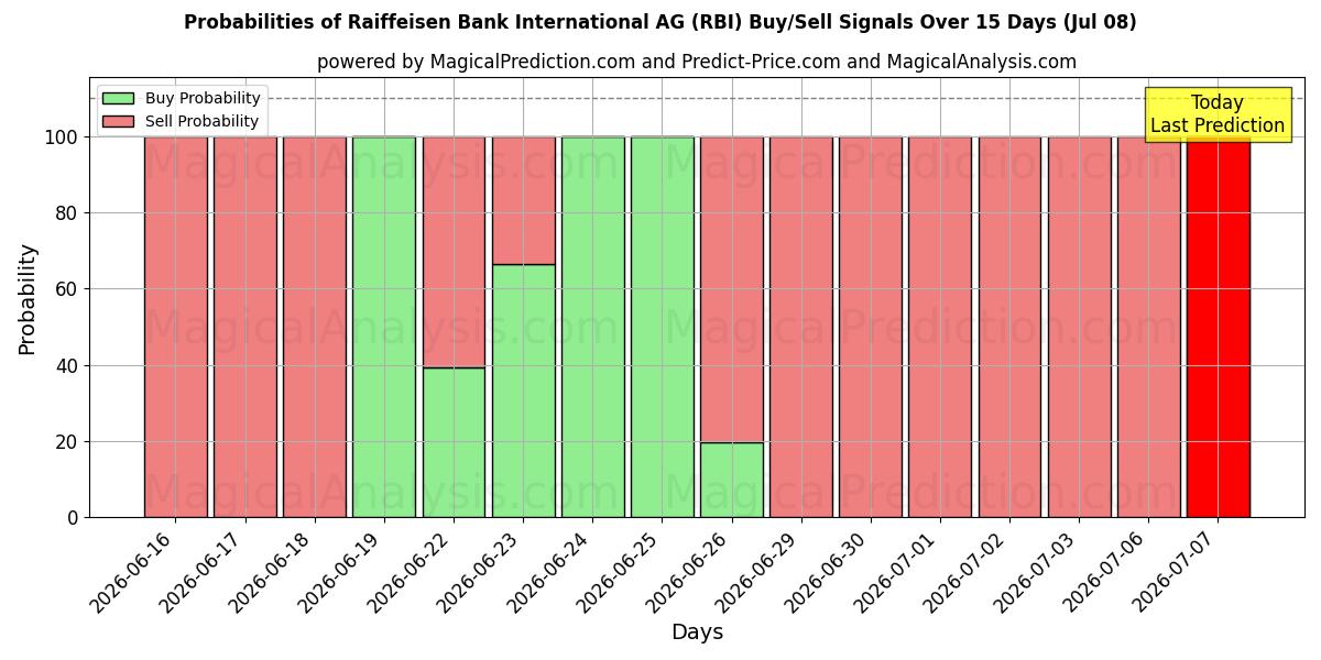 Probabilidades de señales de compra/venta de Raiffeisen Bank International AG (RBI) usando varios modelos de IA durante 10 días (08 Jul)